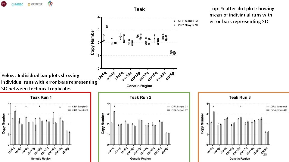 Top: Scatter dot plot showing mean of individual runs with error bars representing SD