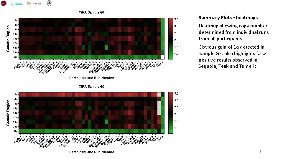 Summary Plots - heatmaps Heatmap showing copy number determined from individual runs from all