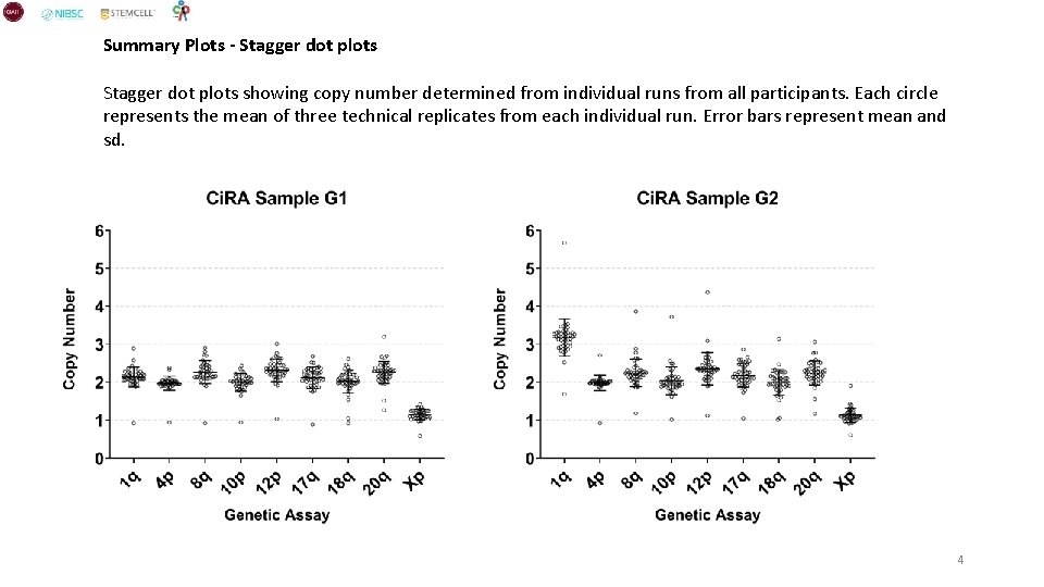 Summary Plots - Stagger dot plots showing copy number determined from individual runs from