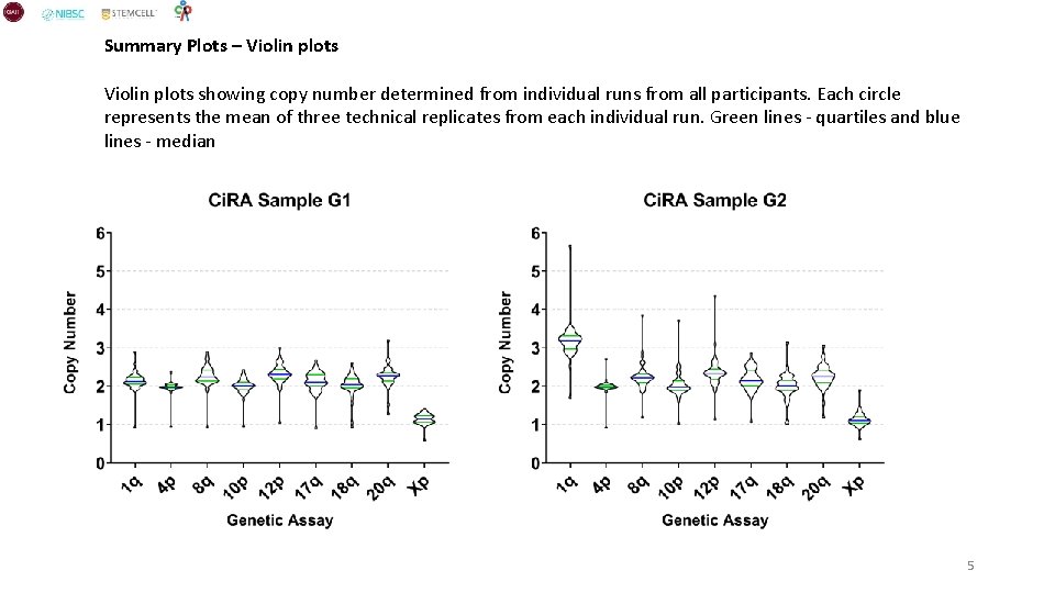 Summary Plots – Violin plots showing copy number determined from individual runs from all