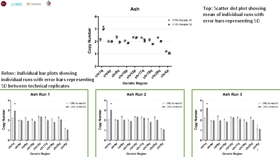 Top: Scatter dot plot showing mean of individual runs with error bars representing SD