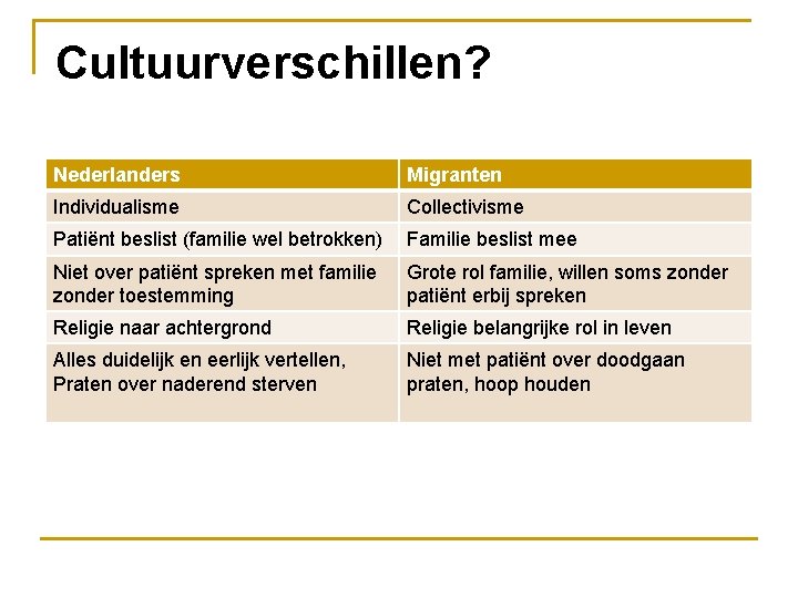 Cultuurverschillen? Nederlanders Migranten Individualisme Collectivisme Patiënt beslist (familie wel betrokken) Familie beslist mee Niet