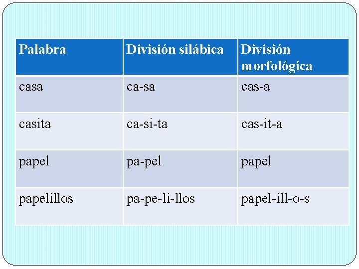 Palabra División silábica casa ca-sa División morfológica cas-a casita ca-si-ta cas-it-a papel pa-pel papelillos