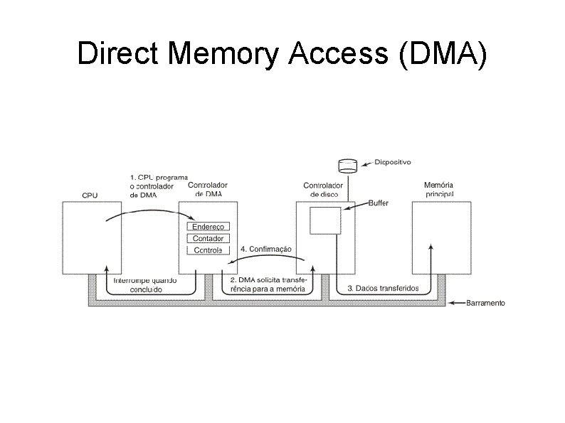 Direct Memory Access (DMA) 