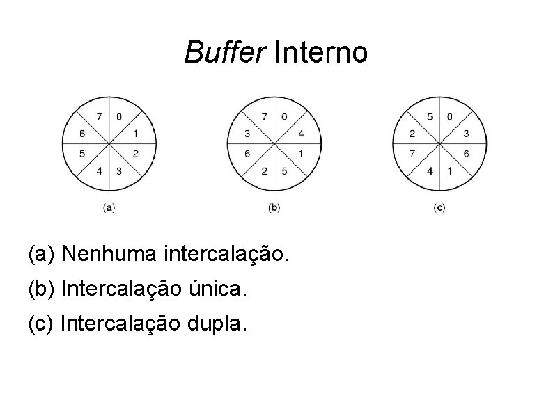 Buffer Interno (a) Nenhuma intercalação. (b) Intercalação única. (c) Intercalação dupla. 