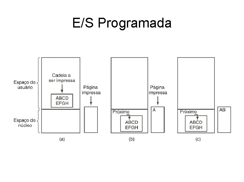 E/S Programada 
