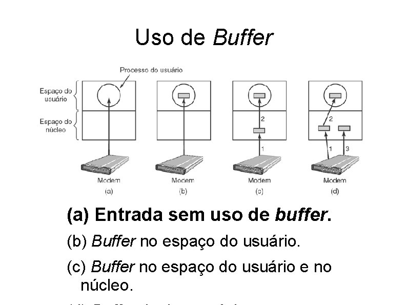 Uso de Buffer (a) Entrada sem uso de buffer. (b) Buffer no espaço do