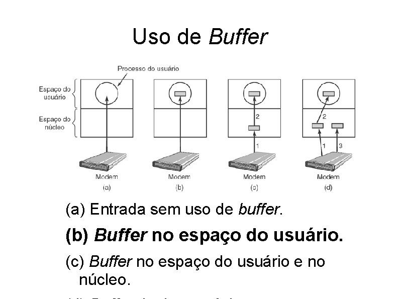 Uso de Buffer (a) Entrada sem uso de buffer. (b) Buffer no espaço do