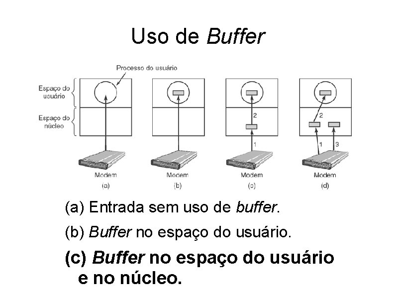 Uso de Buffer (a) Entrada sem uso de buffer. (b) Buffer no espaço do