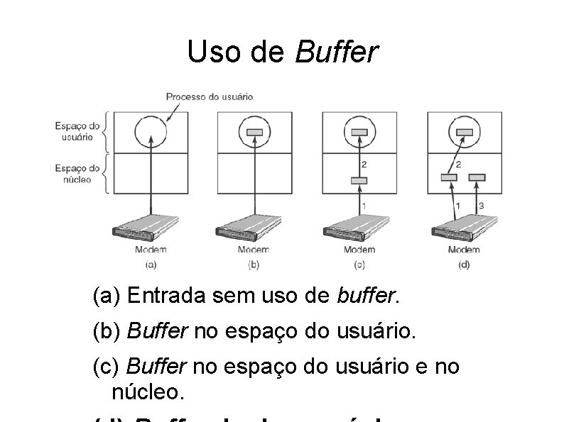 Uso de Buffer (a) Entrada sem uso de buffer. (b) Buffer no espaço do