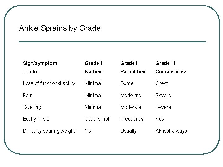 Ankle Sprains by Grade Sign/symptom Grade III Tendon No tear Partial tear Complete tear Ankle Sprains by Grade Sign/symptom Grade III Tendon No tear Partial tear Complete tear
