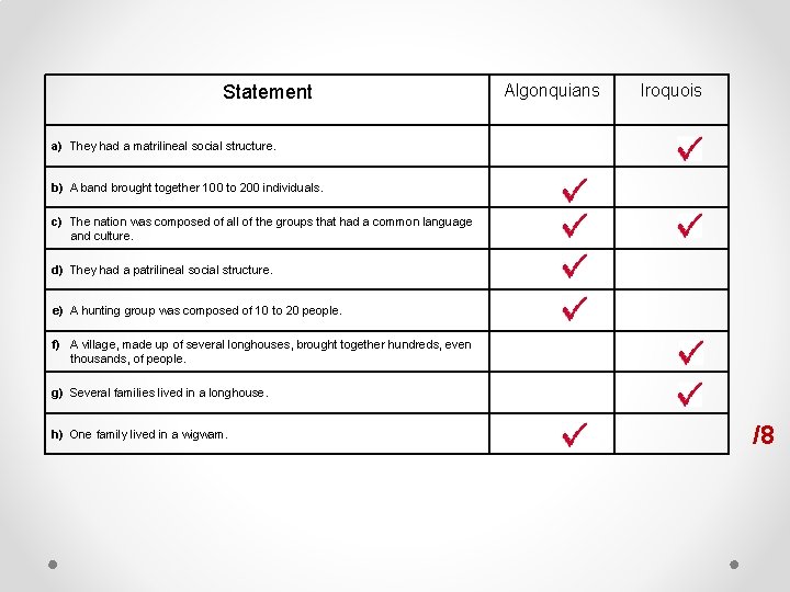 Statement Algonquians Iroquois a) They had a matrilineal social structure. b) A band brought Statement Algonquians Iroquois a) They had a matrilineal social structure. b) A band brought