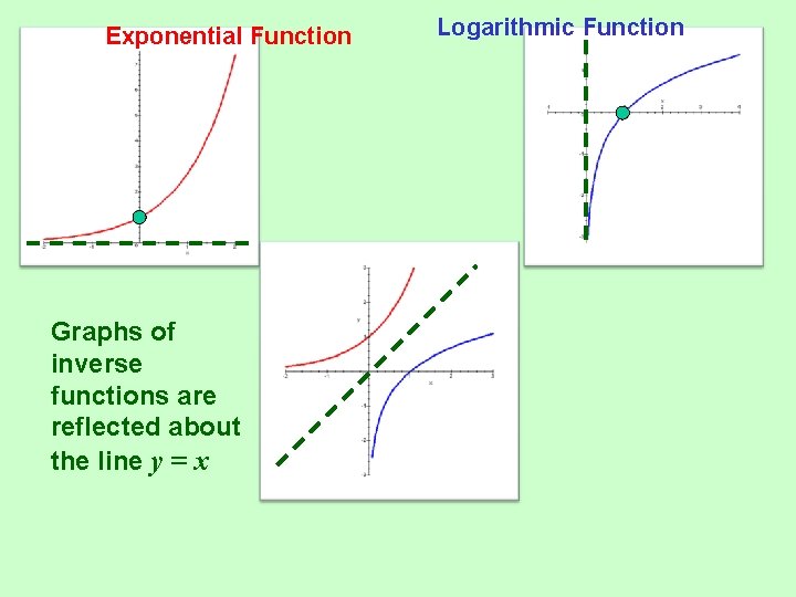 Exponential Function Graphs of inverse functions are reflected about the line y = x