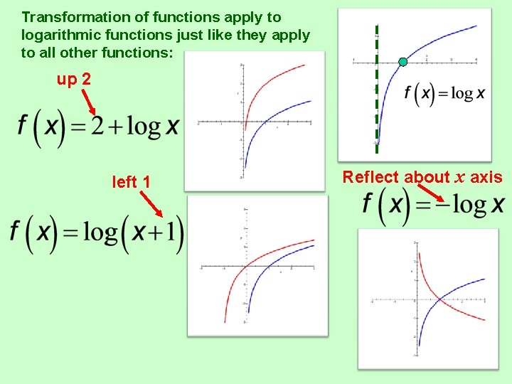 Transformation of functions apply to logarithmic functions just like they apply to all other