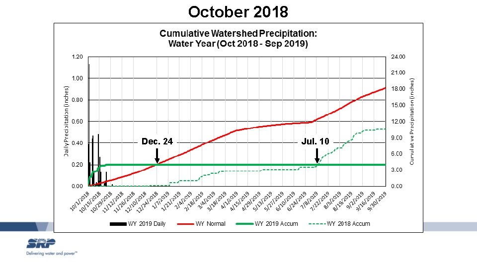 October 2018 Dec. 24 Jul. 10 