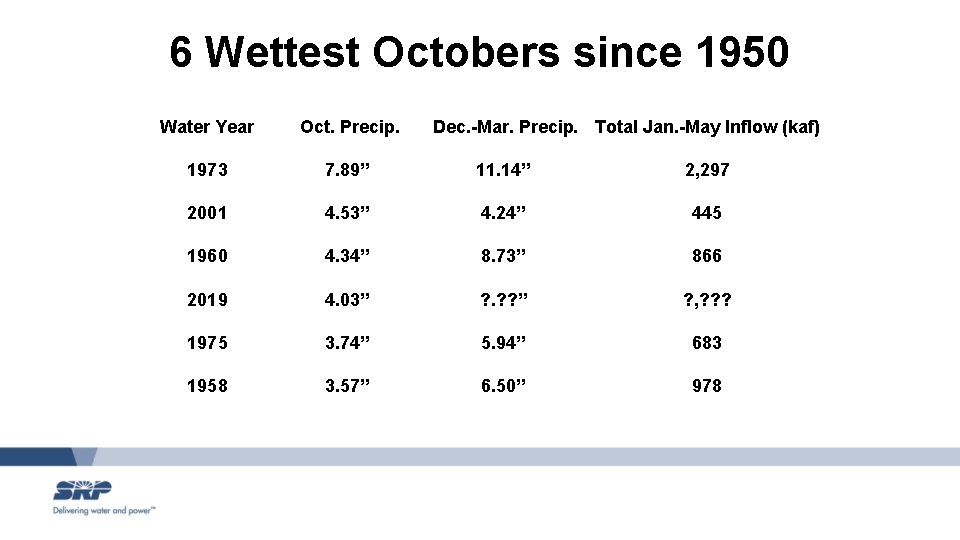 6 Wettest Octobers since 1950 Water Year Oct. Precip. Dec. -Mar. Precip. Total Jan.