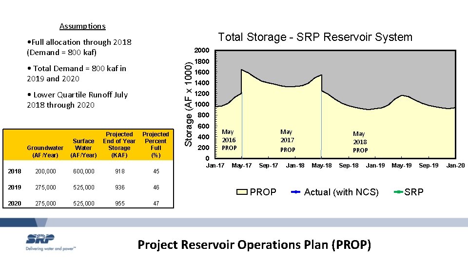Assumptions Total Storage - SRP Reservoir System • Full allocation through 2018 (Demand =