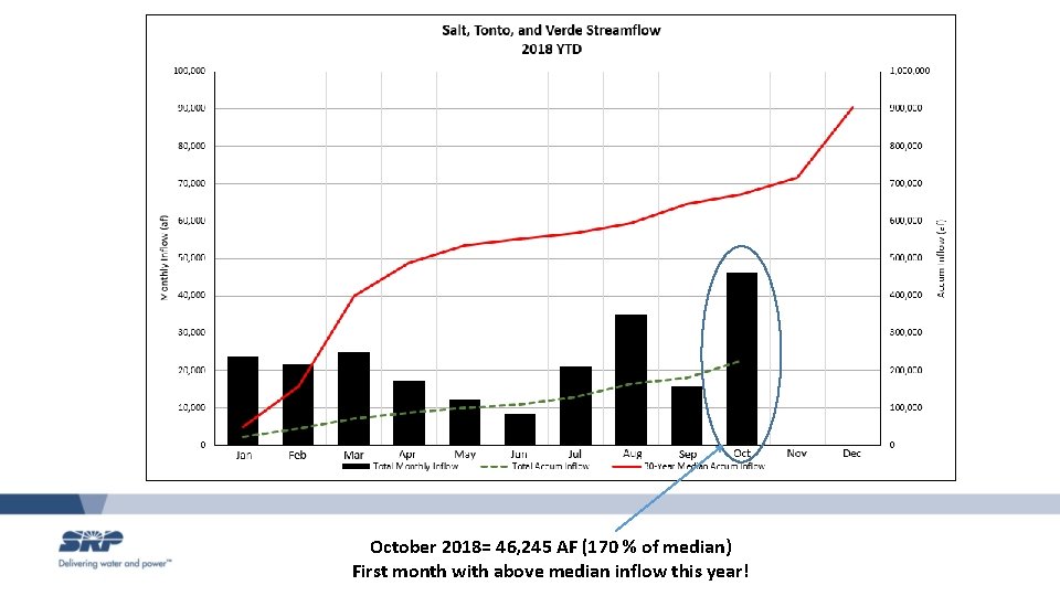 October 2018= 46, 245 AF (170 % of median) First month with above median