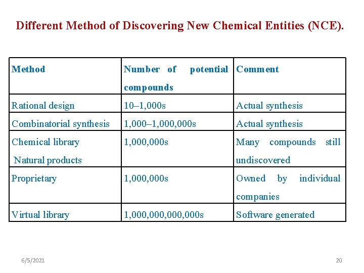 Different Method of Discovering New Chemical Entities (NCE). Method Number of potential Comment compounds
