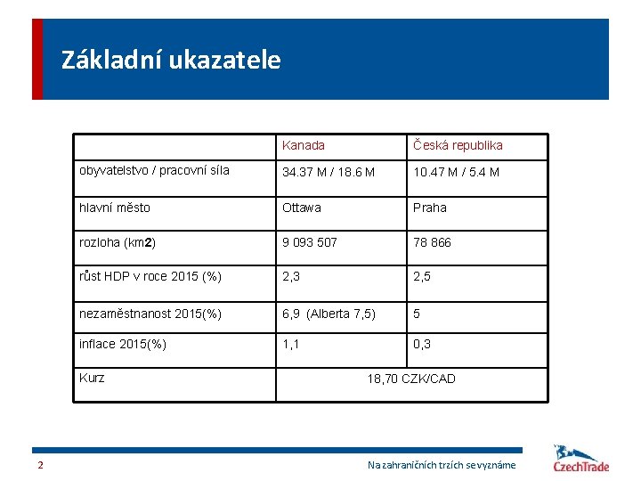 Základní ukazatele Kanada Česká republika obyvatelstvo / pracovní síla 34. 37 M / 18.