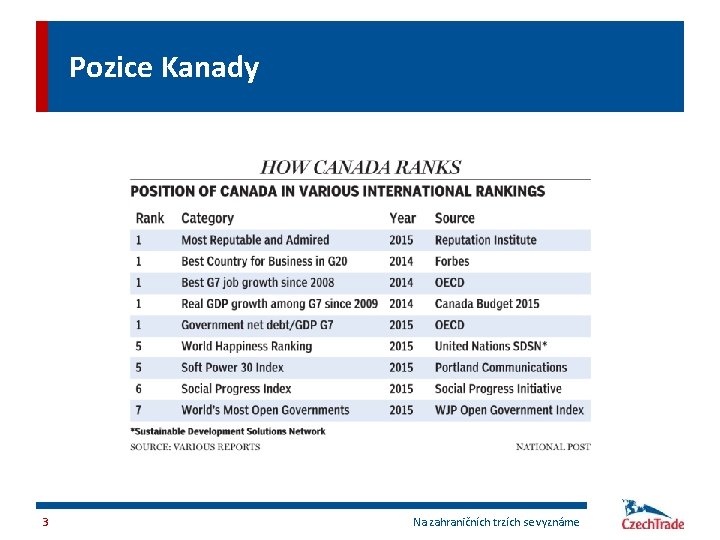 Pozice Kanady 3 Na zahraničních trzích se vyznáme 