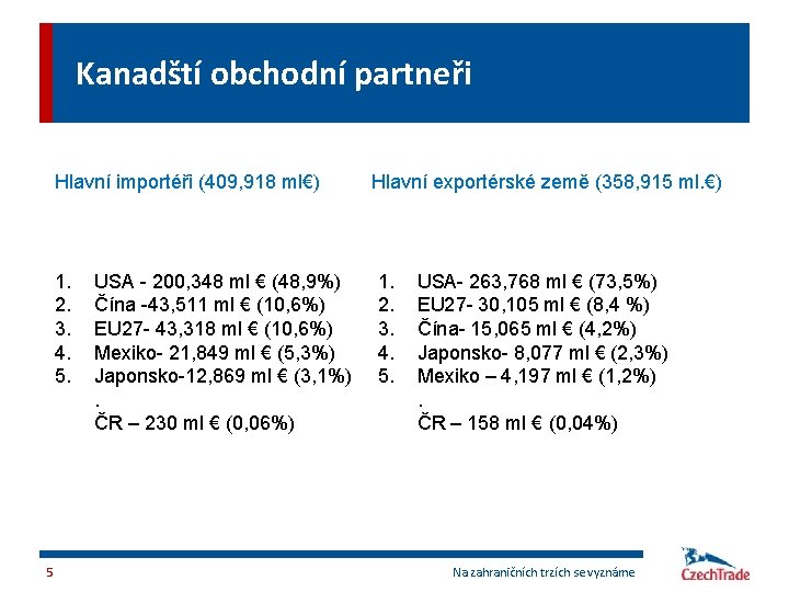 Kanadští obchodní partneři Hlavní importéři (409, 918 ml€) 1. 2. 3. 4. 5. 5