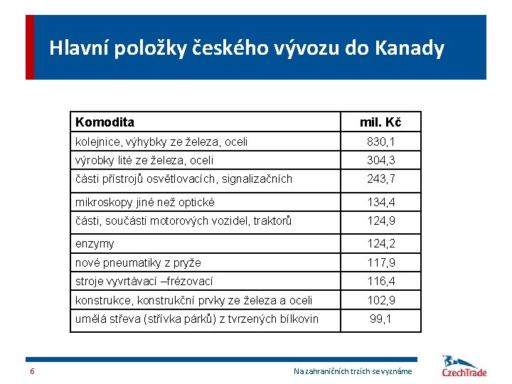 Hlavní položky českého vývozu do Kanady Komodita 6 mil. Kč kolejnice, výhybky ze železa,