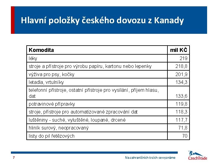 Hlavní položky českého dovozu z Kanady Komodita mil KČ léky 219 stroje a přístroje