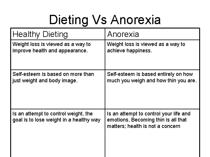 Dieting Vs Anorexia Healthy Dieting Anorexia Weight loss is viewed as a way to