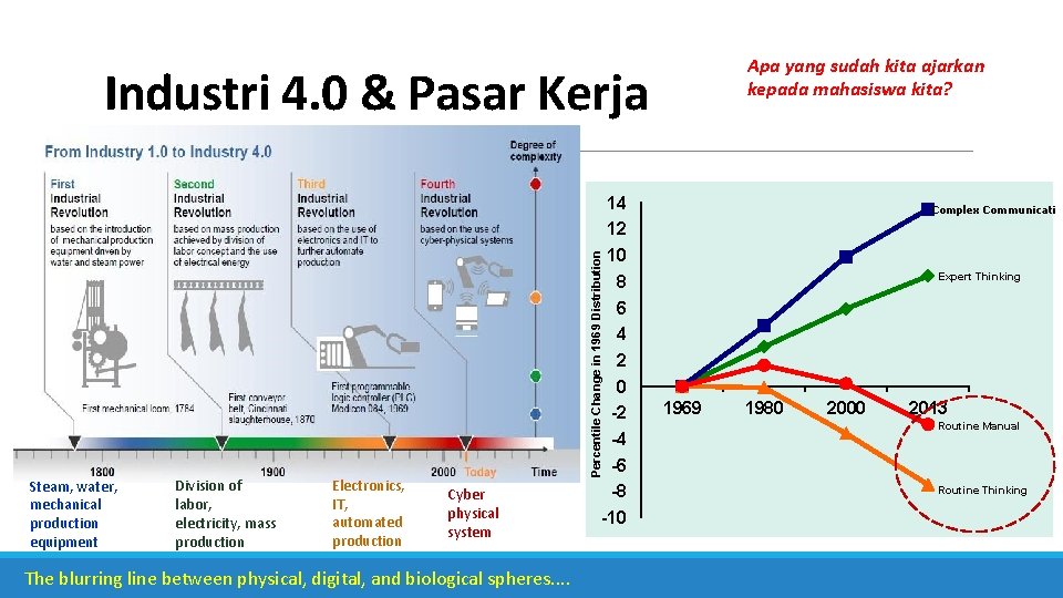 Apa yang sudah kita ajarkan kepada mahasiswa kita? Industri 4. 0 & Pasar Kerja