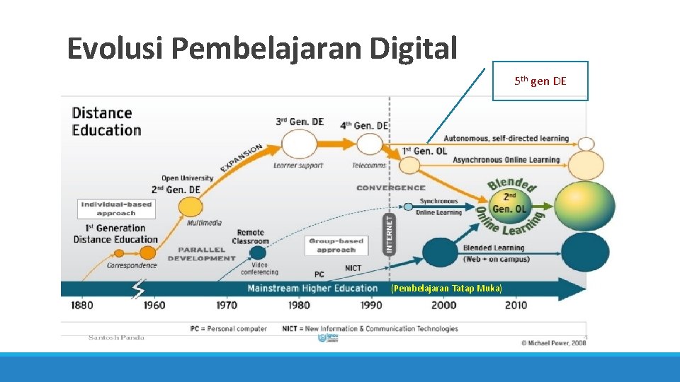 Evolusi Pembelajaran Digital 5 th gen DE (Pembelajaran Tatap Muka) 