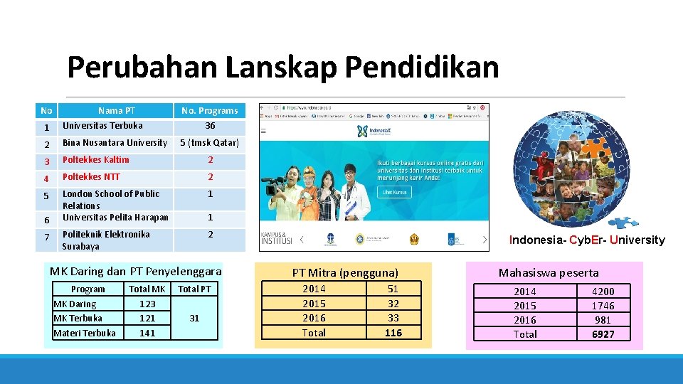 Perubahan Lanskap Pendidikan No 1 Nama PT Universitas Terbuka No. Programs 36 2 Bina