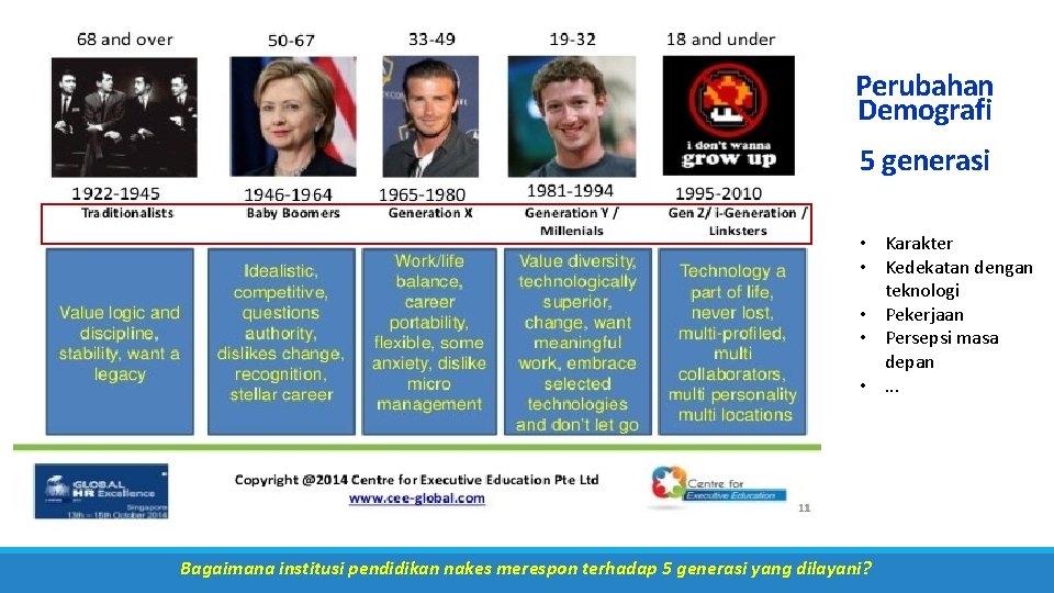 Perubahan Demografi 5 generasi • Karakter • Kedekatan dengan teknologi • Pekerjaan • Persepsi