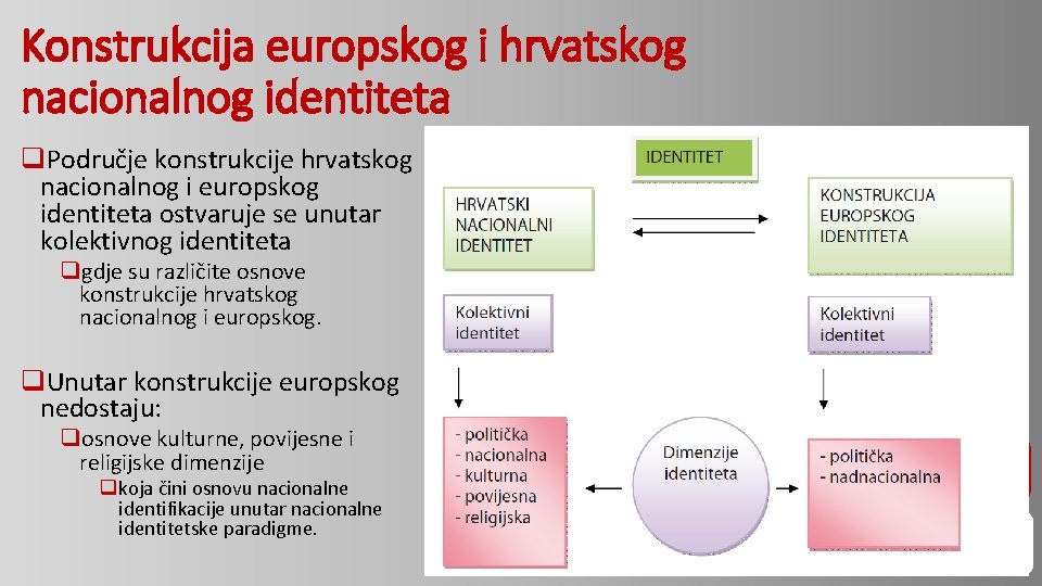 Konstrukcija europskog i hrvatskog nacionalnog identiteta q. Područje konstrukcije hrvatskog nacionalnog i europskog identiteta Konstrukcija europskog i hrvatskog nacionalnog identiteta q. Područje konstrukcije hrvatskog nacionalnog i europskog identiteta