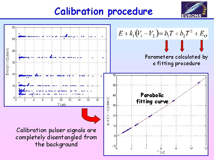 Calibration procedure Parameters calculated by a fitting procedure Parabolic fitting curve Calibration pulser signals