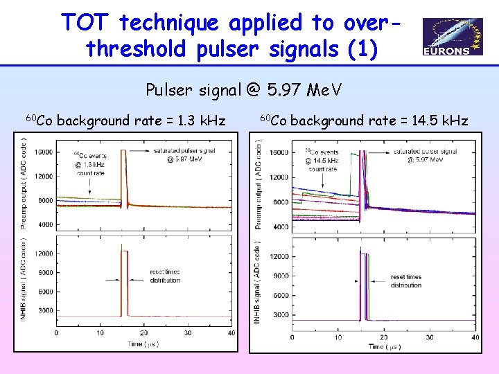 TOT technique applied to overthreshold pulser signals (1) Pulser signal @ 5. 97 Me.