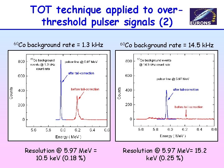 TOT technique applied to overthreshold pulser signals (2) 60 Co background rate = 1.