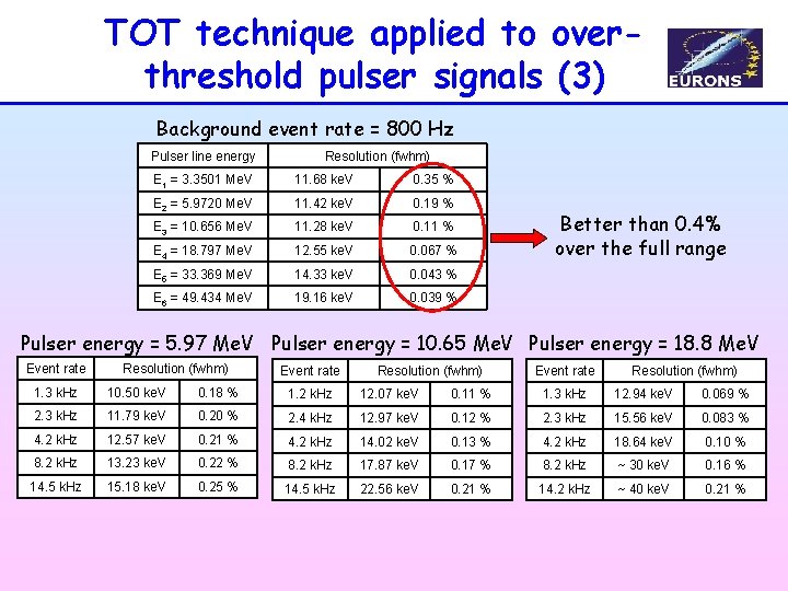 TOT technique applied to overthreshold pulser signals (3) Background event rate = 800 Hz