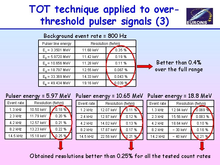 TOT technique applied to overthreshold pulser signals (3) Background event rate = 800 Hz