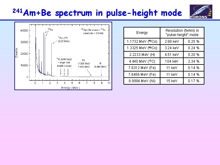 241 Am+Be spectrum in pulse-height mode Energy Resolution (fwhm) in “pulse-height” mode 1. 1732