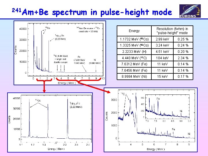 241 Am+Be spectrum in pulse-height mode Energy Resolution (fwhm) in “pulse-height” mode 1. 1732
