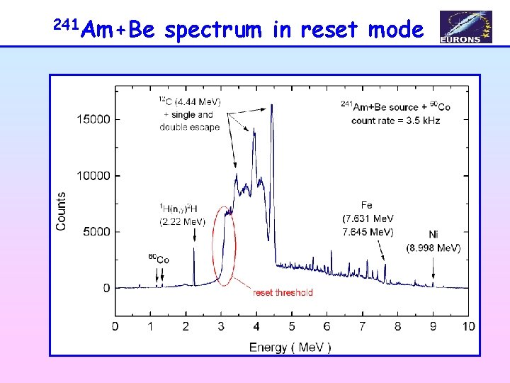 241 Am+Be spectrum in reset mode 