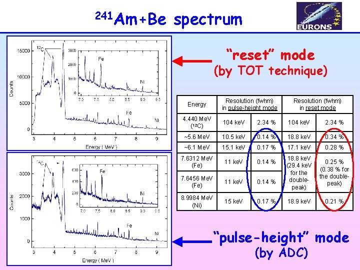 241 Am+Be spectrum “reset” mode (by TOT technique) Energy Resolution (fwhm) in pulse-height mode