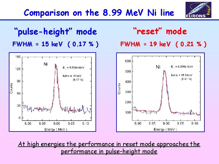 Comparison on the 8. 99 Me. V Ni line “pulse-height” mode FWHM = 15