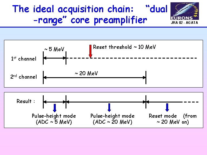 The ideal acquisition chain: “dual -range” core preamplifier JRA 02 - AGATA Reset threshold