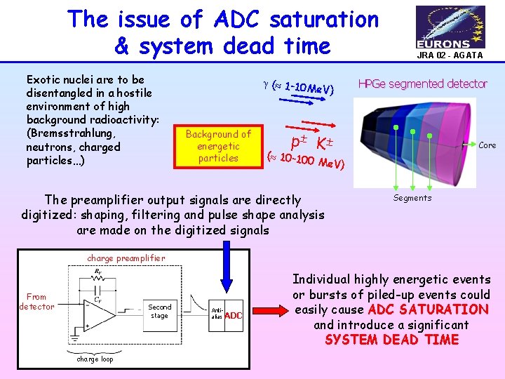 The issue of ADC saturation & system dead time Exotic nuclei are to be