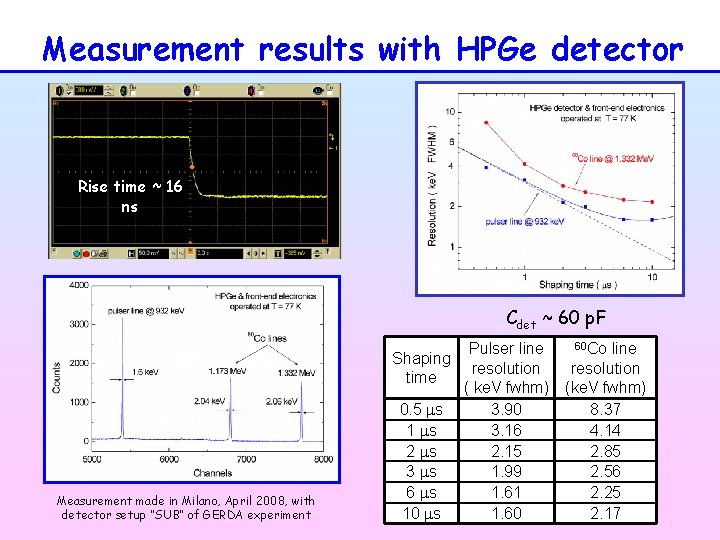 Measurement results with HPGe detector Rise time ~ 16 ns Cdet ~ 60 p.