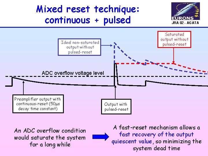 Mixed reset technique: continuous + pulsed JRA 02 - AGATA Saturated output without pulsed-reset