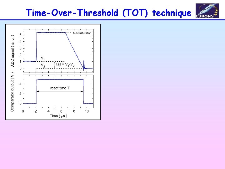 Time-Over-Threshold (TOT) technique 