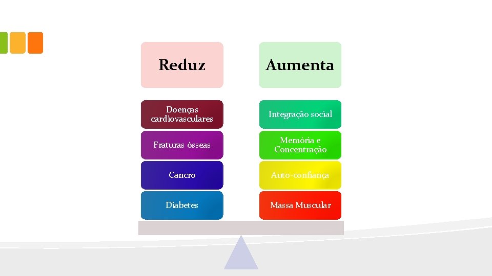 Reduz Aumenta Doenças cardiovasculares Integração social Fraturas ósseas Memória e Concentração Cancro Auto-confiança Diabetes